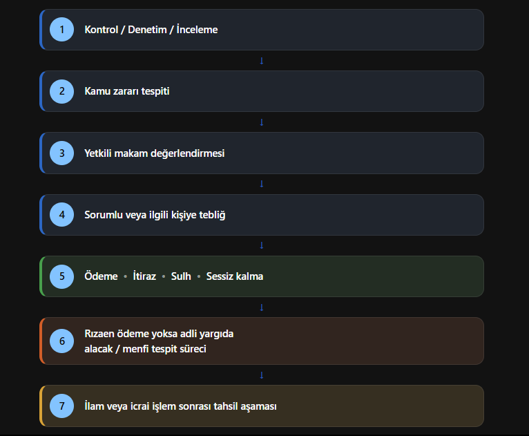 Kamu Zararının Tahsili, Ödeme Emri ve Yargı Yolu: Kamu Görevlileri Açısından Hukuki Rehber*2026 image 1