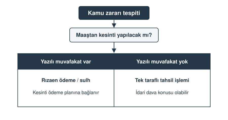 Kamu Zararının Tahsili, Ödeme Emri ve Yargı Yolu: Kamu Görevlileri Açısından Hukuki Rehber*2026 image